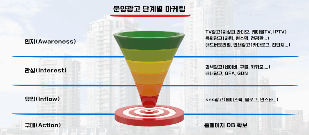분양광고 단계별 마케팅 전략 인지, 관심, 유입, 구매 단계별 광고매체 소개