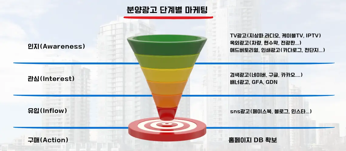 분양 광고 단계별 마케팅 전략 인지, 관심, 유입, 구매 단계별 광고매체 소개